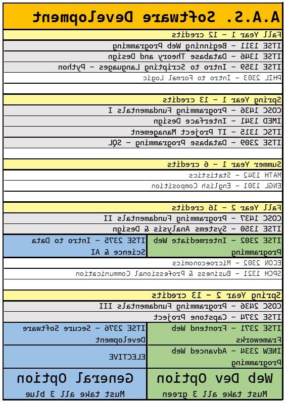 A Spreadsheet display of the courses listed in the catalog